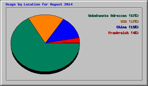Usage by Location for August 2014