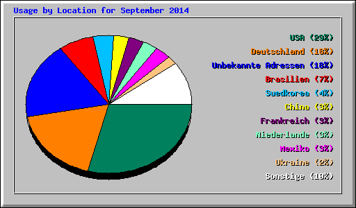 Usage by Location for September 2014