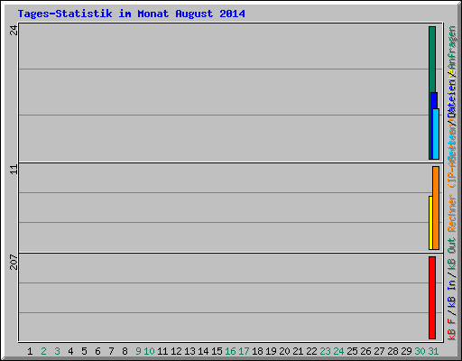 Tages-Statistik im Monat August 2014