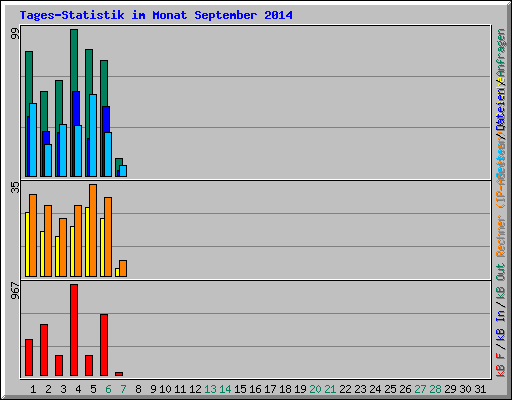Tages-Statistik im Monat September 2014