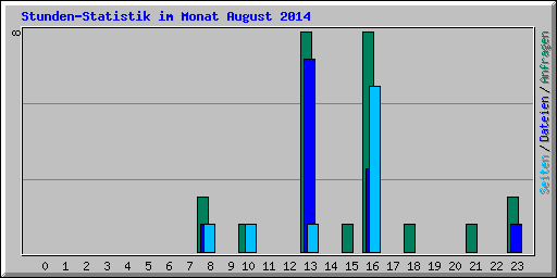 Stunden-Statistik im Monat August 2014