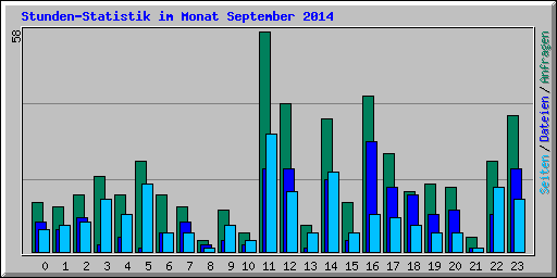 Stunden-Statistik im Monat September 2014