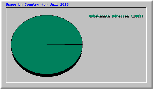 Usage by Country for Juli 2016
