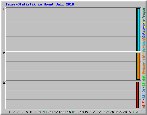 Tages-Statistik im Monat Juli 2016