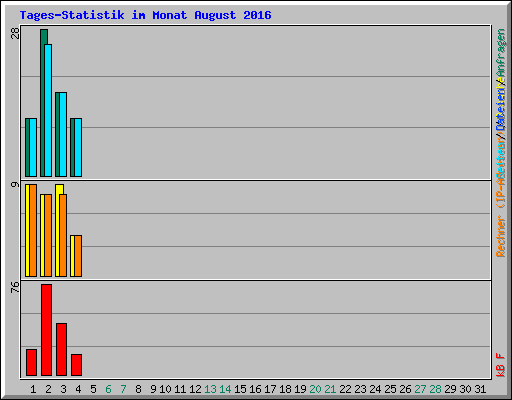 Tages-Statistik im Monat August 2016