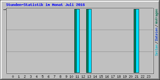 Stunden-Statistik im Monat Juli 2016