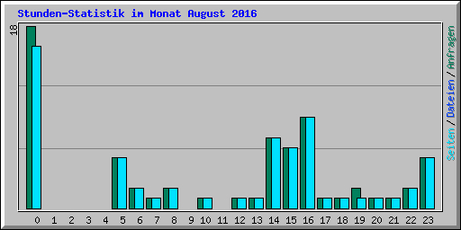 Stunden-Statistik im Monat August 2016